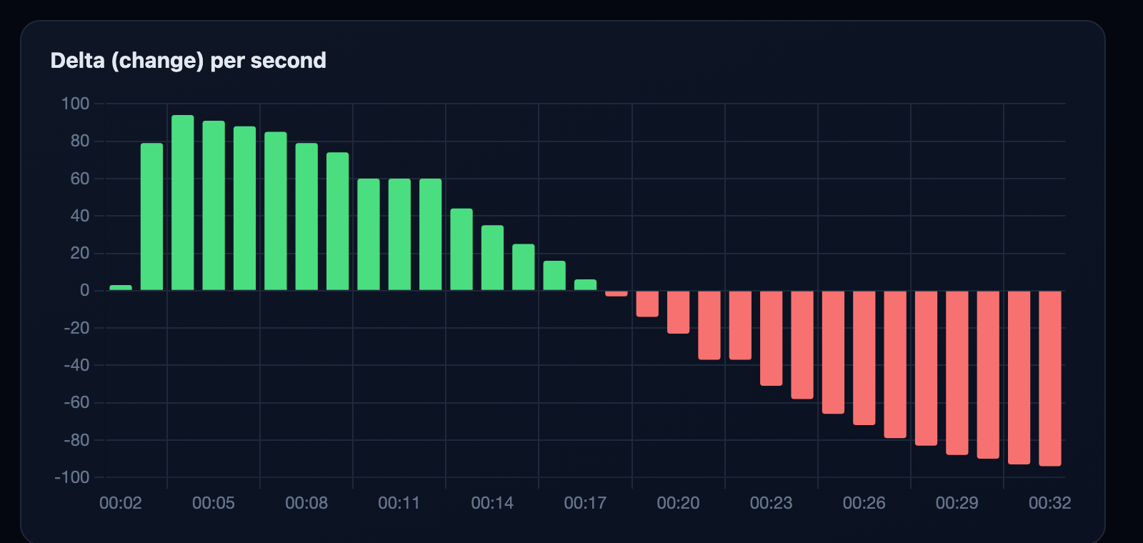 Delta per second chart