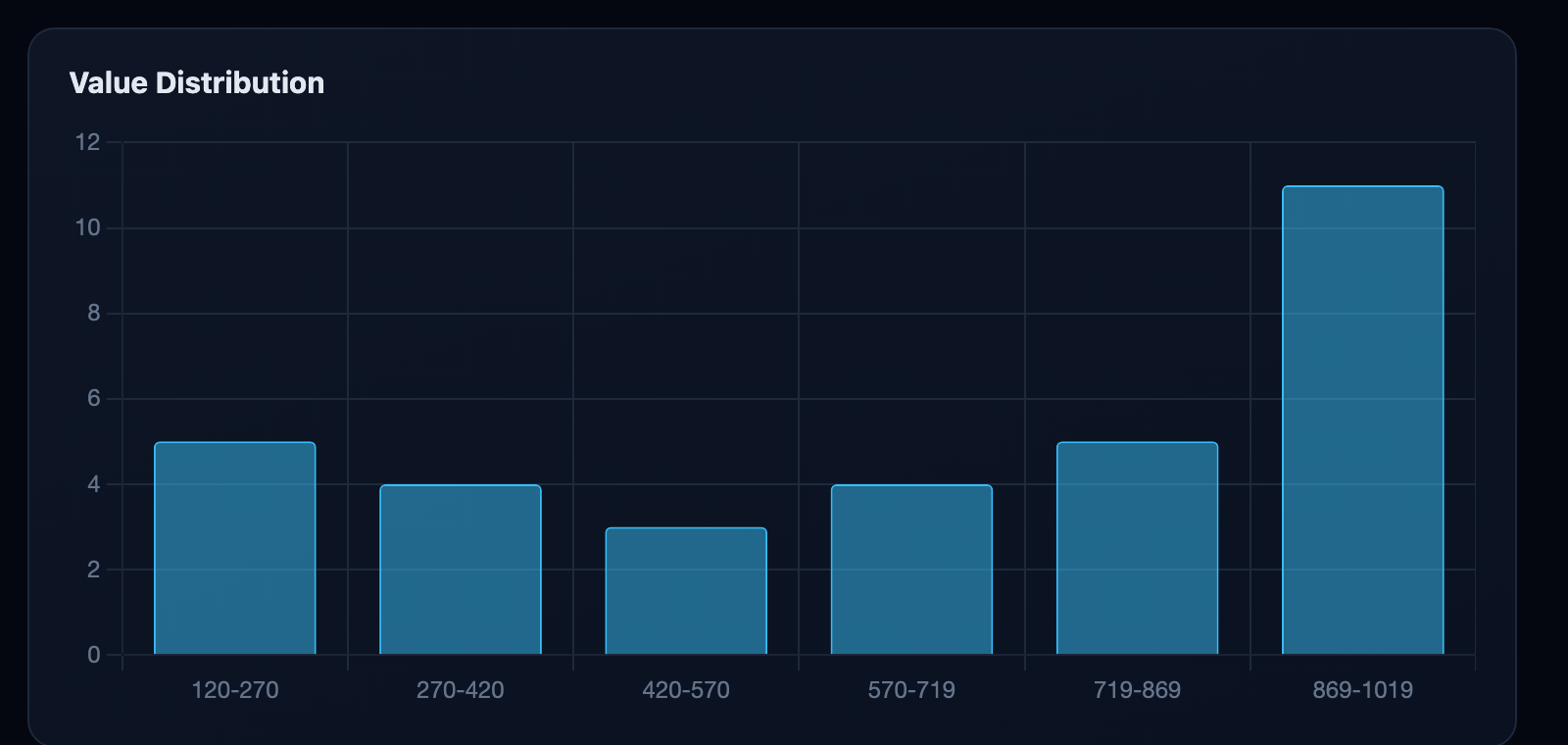Value distribution histogram