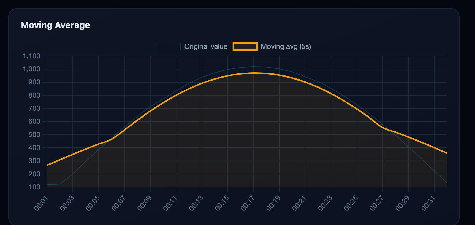 Moving average chart