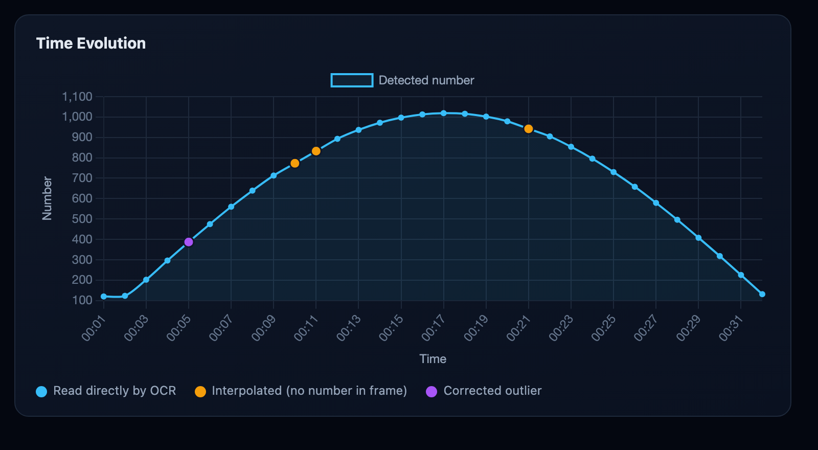 Time Evolution chart with colour-coded points