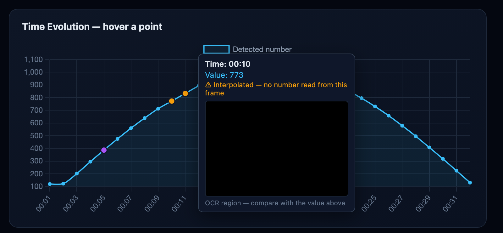 Chart hover tooltip showing the cropped OCR frame